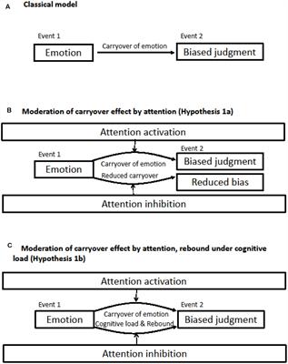 The Joint Contribution of Activation and Inhibition in Moderating Carryover Effects of Anger on Social Judgment